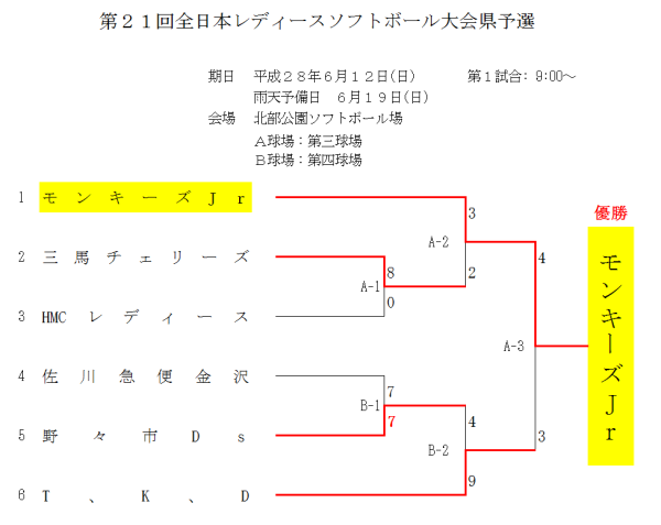 第２１回全日本レディースソフトボール大会県予選　トーナメント表
